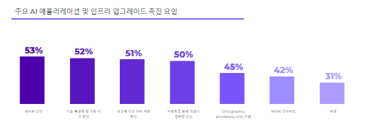 기업이 IT현대화를 진행하는 주요 이유. 뉴타닉스 제공